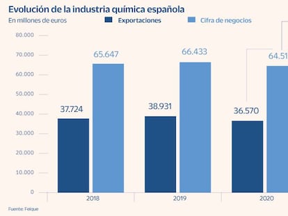 La industria química prevé un rebote gracias al récord en las exportaciones