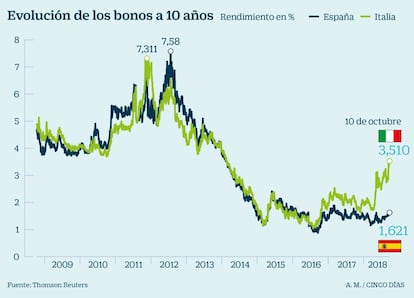 Bonos de España e Italia