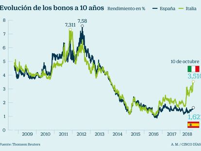  Bonos de Espa&ntilde;a e Italia