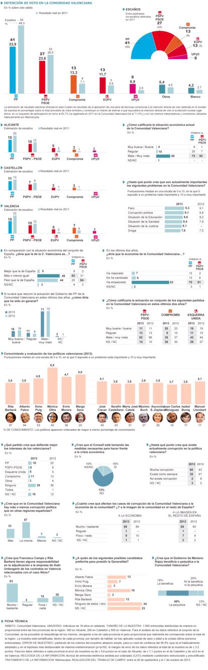 Fuente: Metroscopia.