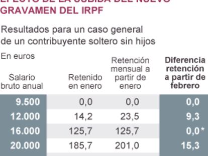 La subida del IRPF empieza a bajar el sueldo a 17 millones de contribuyentes