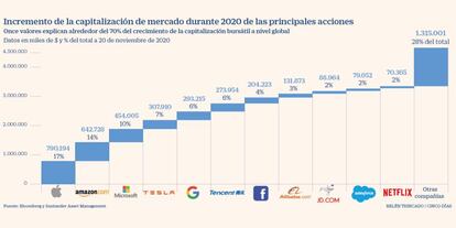 Capitalización de mercado de las principales acciones en 2020