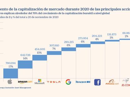 Tecnología y salud frente a banca y turismo, la cara y la cruz