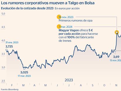 ¿Cuánto vale Talgo si no sale adelante la opa?