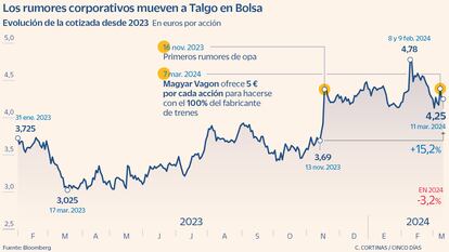 Los rumores corporativos mueven a Talgo en Bolsa