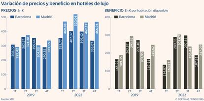 Hoteles lujo