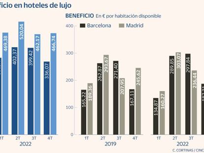 Los hoteles de lujo en Madrid suben la noche a 520 euros y rebasan a Barcelona