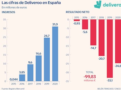 Deliveroo acumuló unas pérdidas de 100 millones en sus seis años completos en España