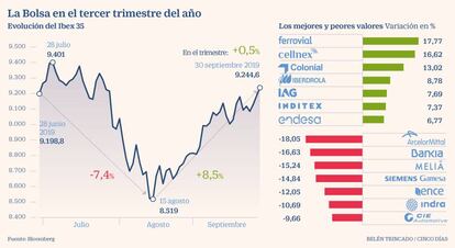 La Bolsa en el tercer trimestre del año