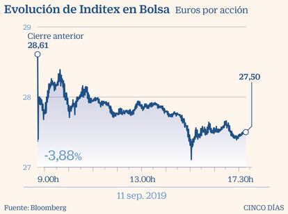 Inditex en Bolsa el 11 de septiembre