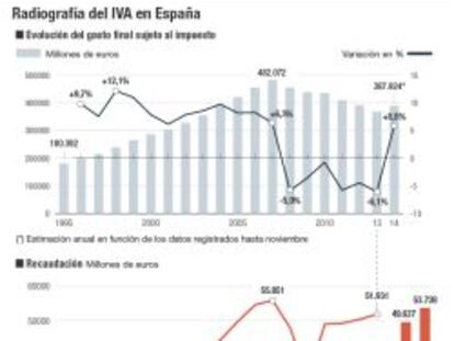 El consumo sujeto a IVA sube por primera vez en siete años