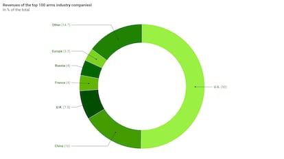 11 charts for understanding the escalating global arms race