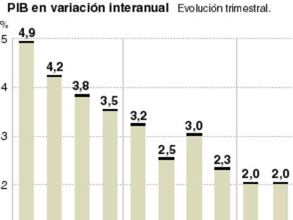 Evolución del PIB en España desde 2000