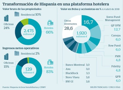 Transformación de Hispania en una plataforma hotelera