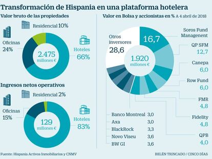 Blackstone comprará Hispania para crear un gigante hotelero en España