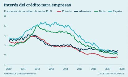 Crédito más barato: se cierra la brecha con Alemania