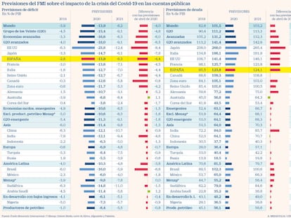 El FMI prevé que la pandemia multiplique por cinco el déficit y eleve la deuda a cotas del siglo XIX