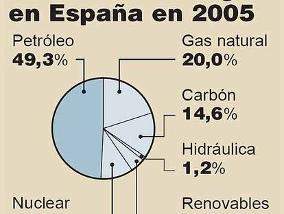 Fuentes de energía en España en 2005