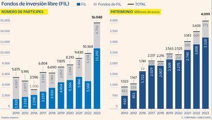 Fondos de inversión libre (FIL)