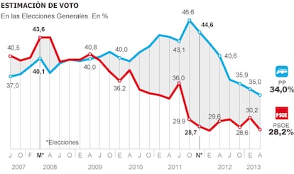 Fuente: CIS