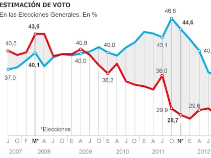 Fuente: CIS