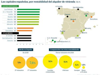 Ni Madrid ni Barcelona: las mejores zonas para invertir en alquiler son Canarias, Huelva y Murcia
