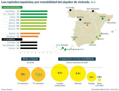 Capitales españolas por rentabilidad del alquiler de vivienda