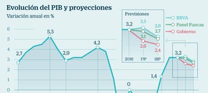 Evolución del PIB y proyecciones