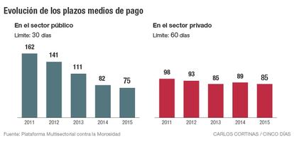 Evolución de los plazos medios de pago