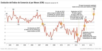 &Iacute;ndice de Comercio al por Menor