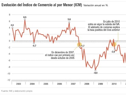 Repunte histórico del comercio en Navidad