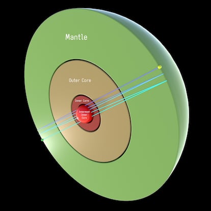 Representation of the layers of the Earth: the mantle in green, the outer core in beige and the inner core in dark red. The lines represent the trajectory of earthquakes. 