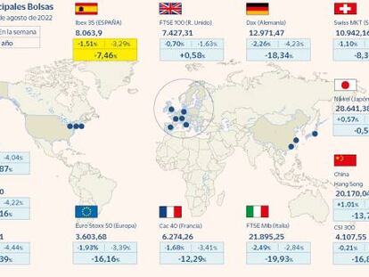 El Ibex cierra con una caída del 1,51% y registra su peor semana desde junio