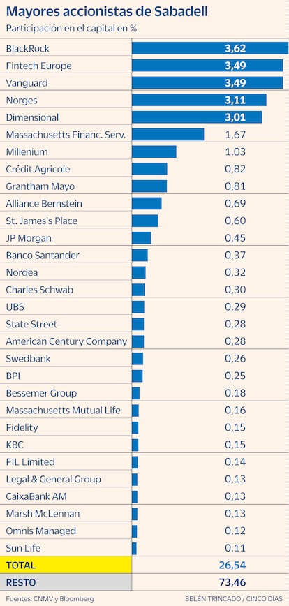 Accionistas Sabadell Gráfico