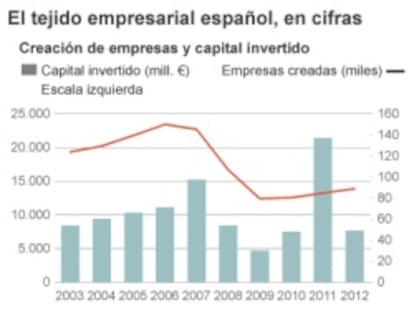 El tejido empresarial español, en cifras