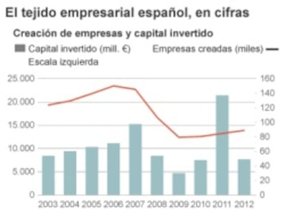 El tejido empresarial español, en cifras