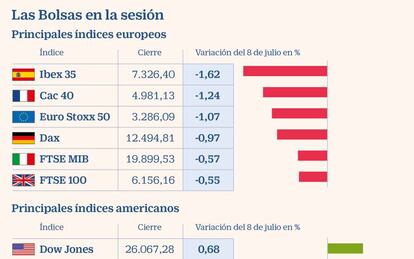 Las Bolsas el 8 de julio de 2020