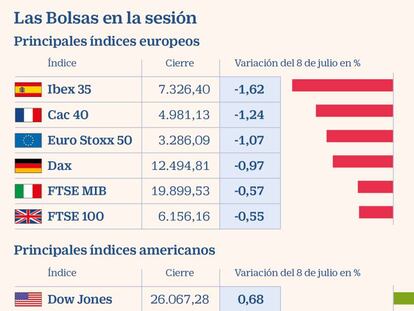 El Ibex cae un 1,6% y pierde los 7.400 lastrado por la banca