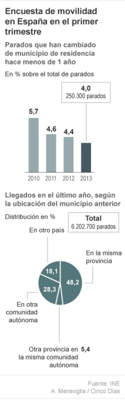 Encuesta de movilidad laboral