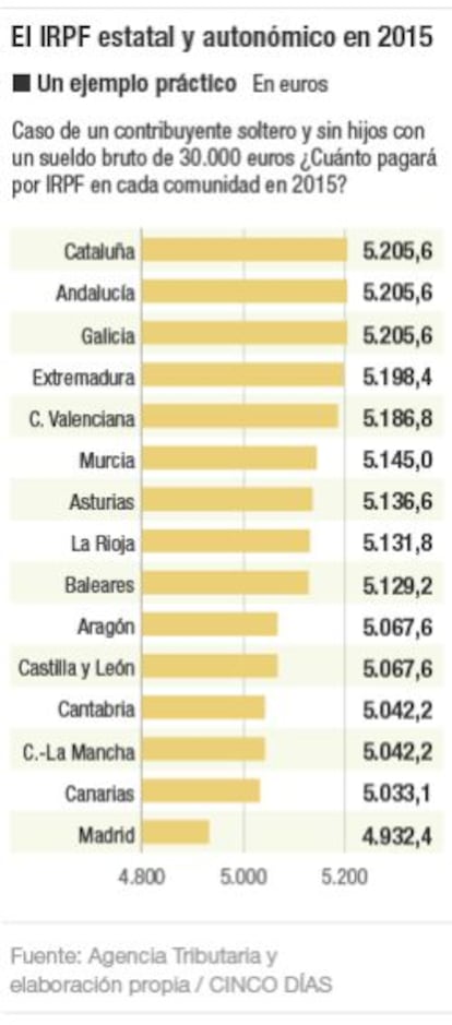 El IRPF estatal y autonómico en 2015