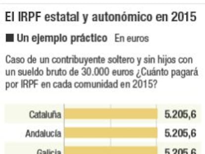Madrid fija el tipo máximo del IRPF en el 44,5%, el más bajo de España