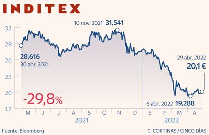 Inditex