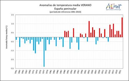 Serie de anomalías de la temperatura media del verano en la España peninsular desde 1961.