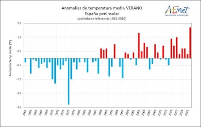 Serie de anomalías de la temperatura media del verano en la España peninsular desde 1961.