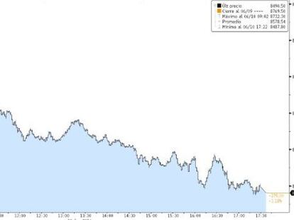 Ibex 35 en la sesi&oacute;n del 10 de junio. 