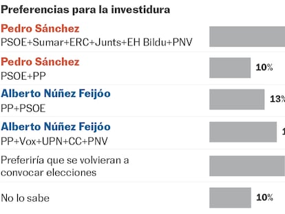 Los pactos de Sánchez tienen más apoyos que la gran coalición 