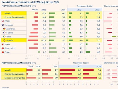 El FMI asesta un nuevo tijeretazo al PIB y prevé avances del 4% en 2022 y del 2% en 2023