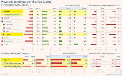 FMI previsiones