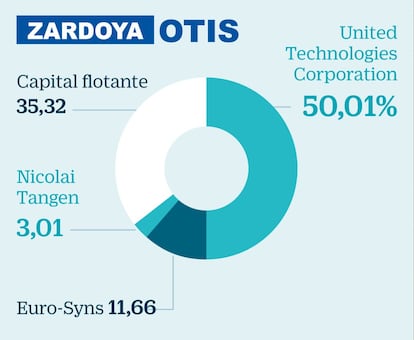 Zardoya Otis: Tecnología vascogermana en manos americanas