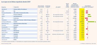 Las opas en la Bolsa española desde 2017